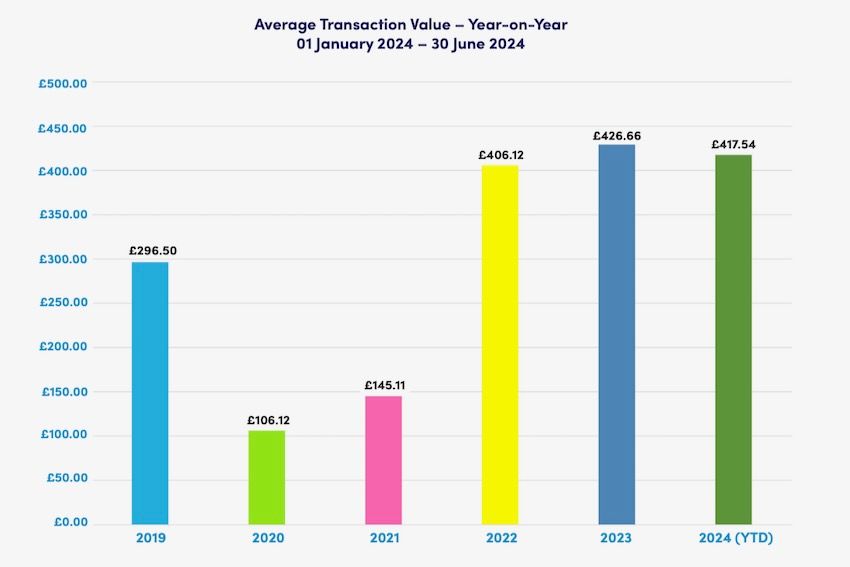 Source: Travelogix. Data based on the analysis of 29.7 million records between January 2019 and 30 June 2024, with an aggregate value of £13.9 billion in transactional revenue